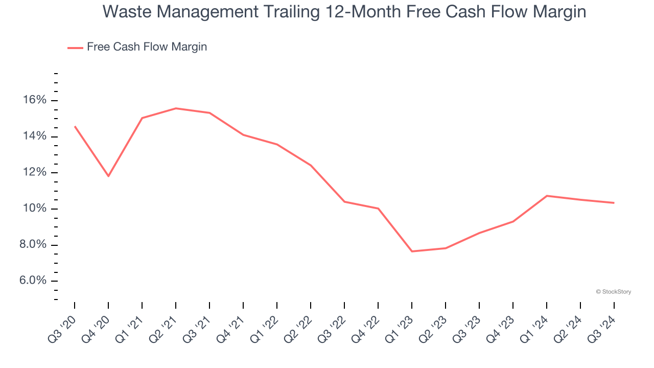 Waste Management Trailing 12-Month Free Cash Flow Margin