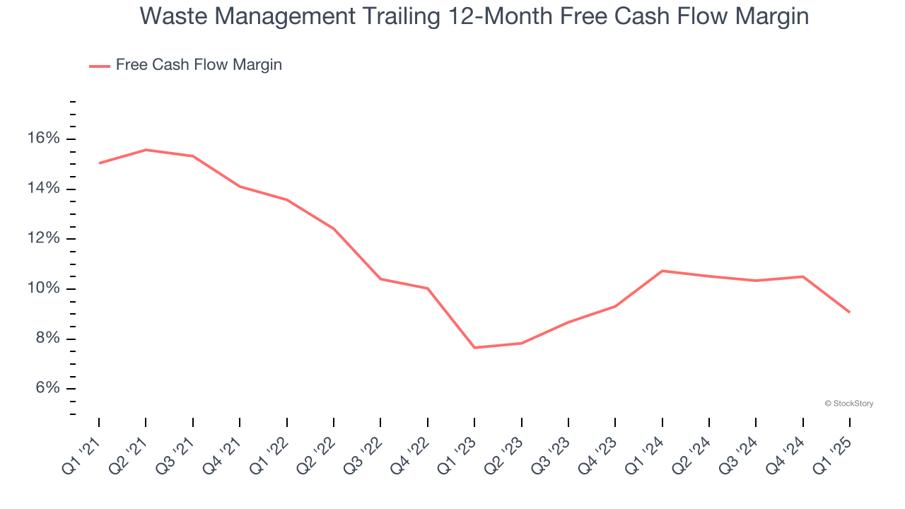 Waste Management Trailing 12-Month Free Cash Flow Margin