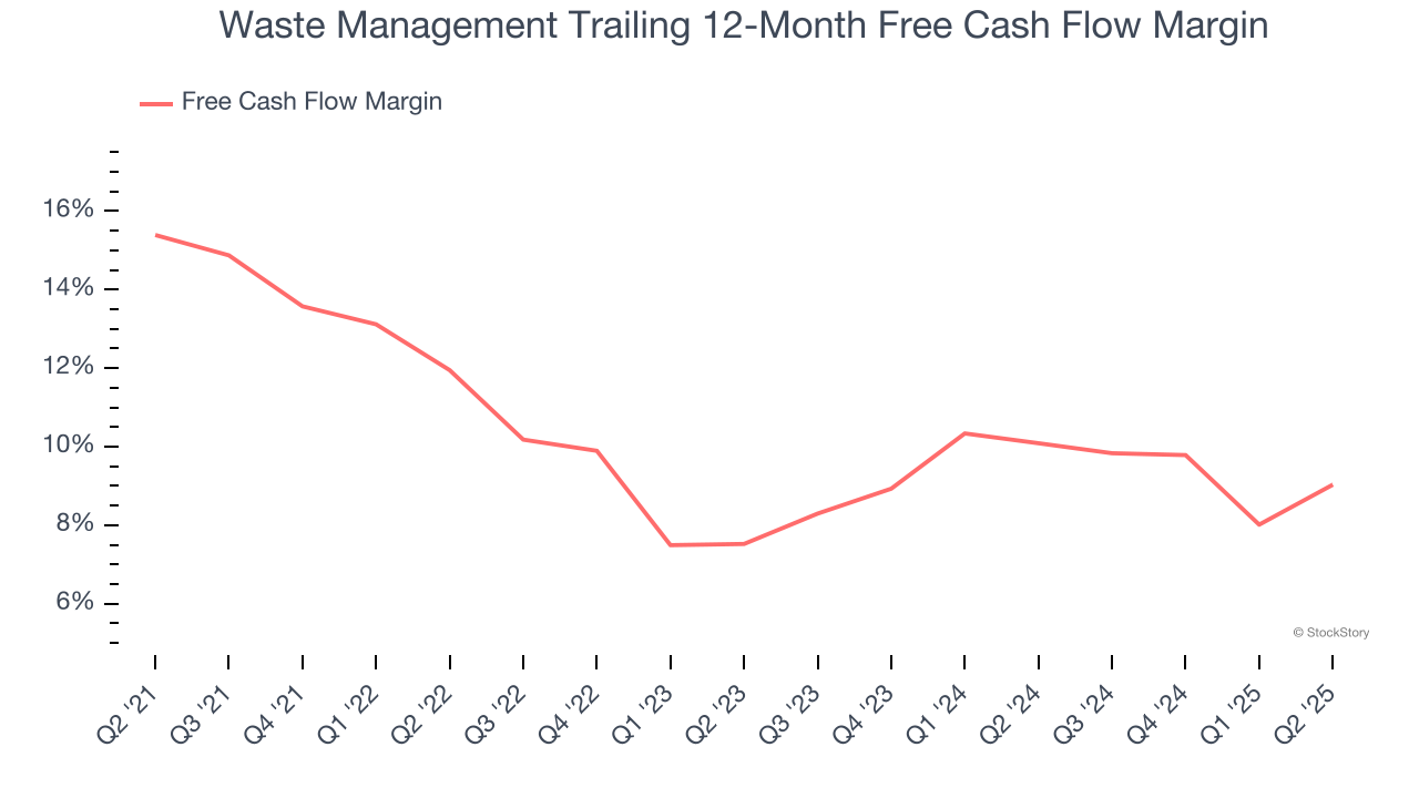Waste Management Trailing 12-Month Free Cash Flow Margin