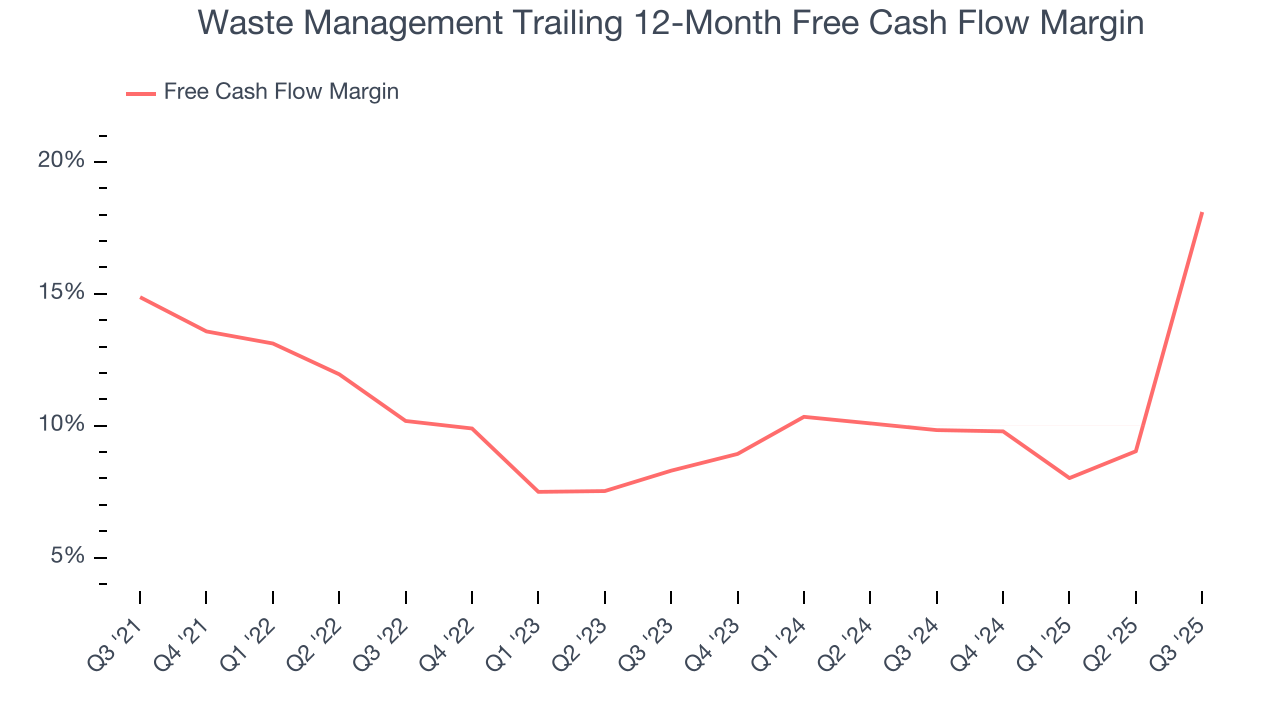 Waste Management Trailing 12-Month Free Cash Flow Margin