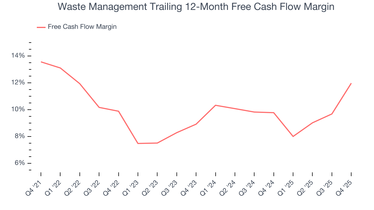 Waste Management Trailing 12-Month Free Cash Flow Margin