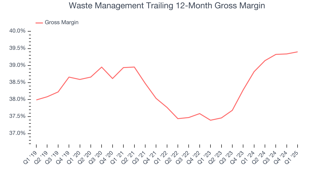 Waste Management Trailing 12-Month Gross Margin