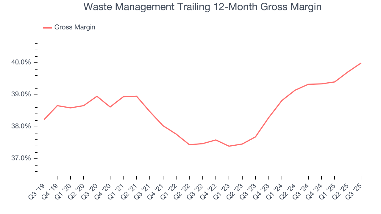 Waste Management Trailing 12-Month Gross Margin
