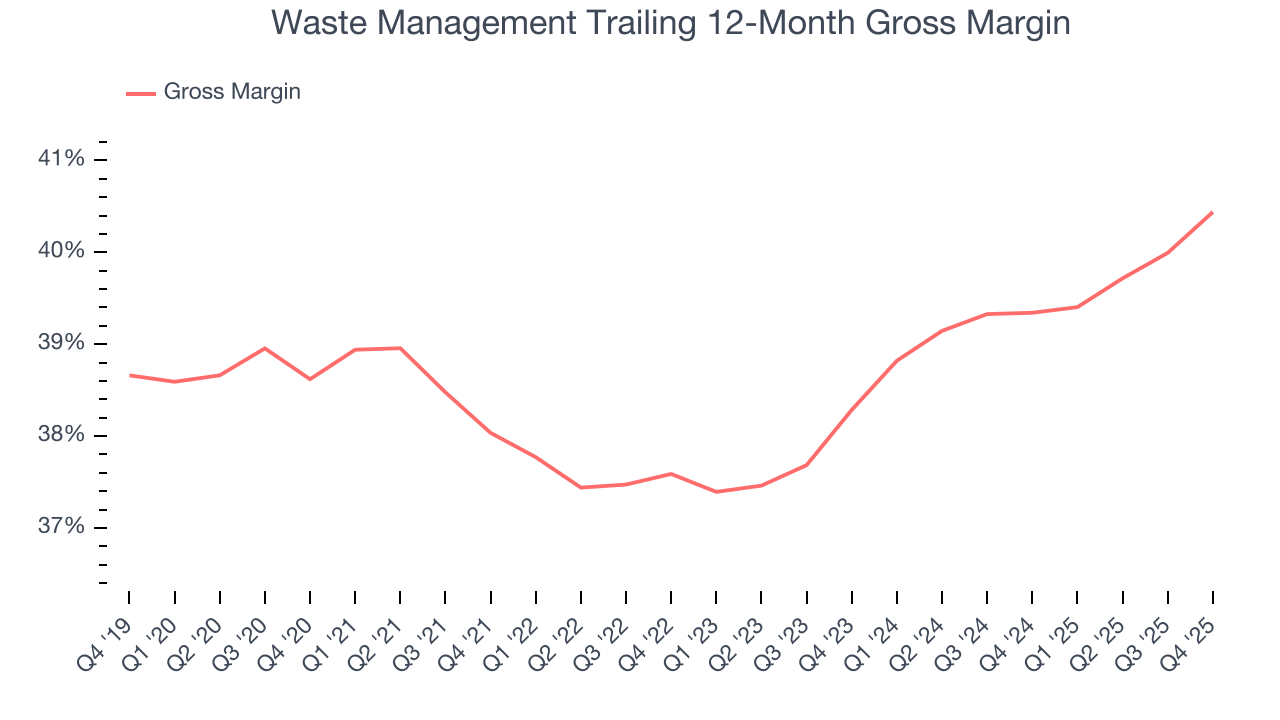 Waste Management Trailing 12-Month Gross Margin