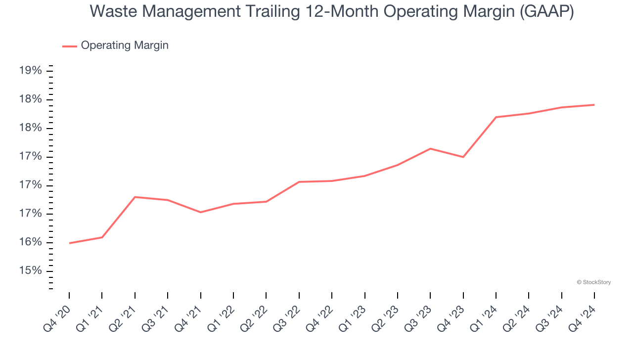 Waste Management Trailing 12-Month Operating Margin (GAAP)