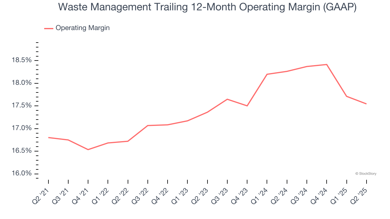Waste Management Trailing 12-Month Operating Margin (GAAP)