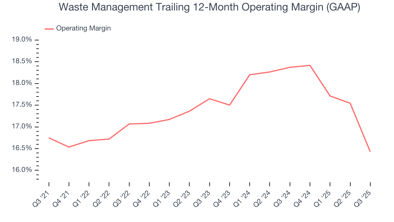 Waste Management Trailing 12-Month Operating Margin (GAAP)