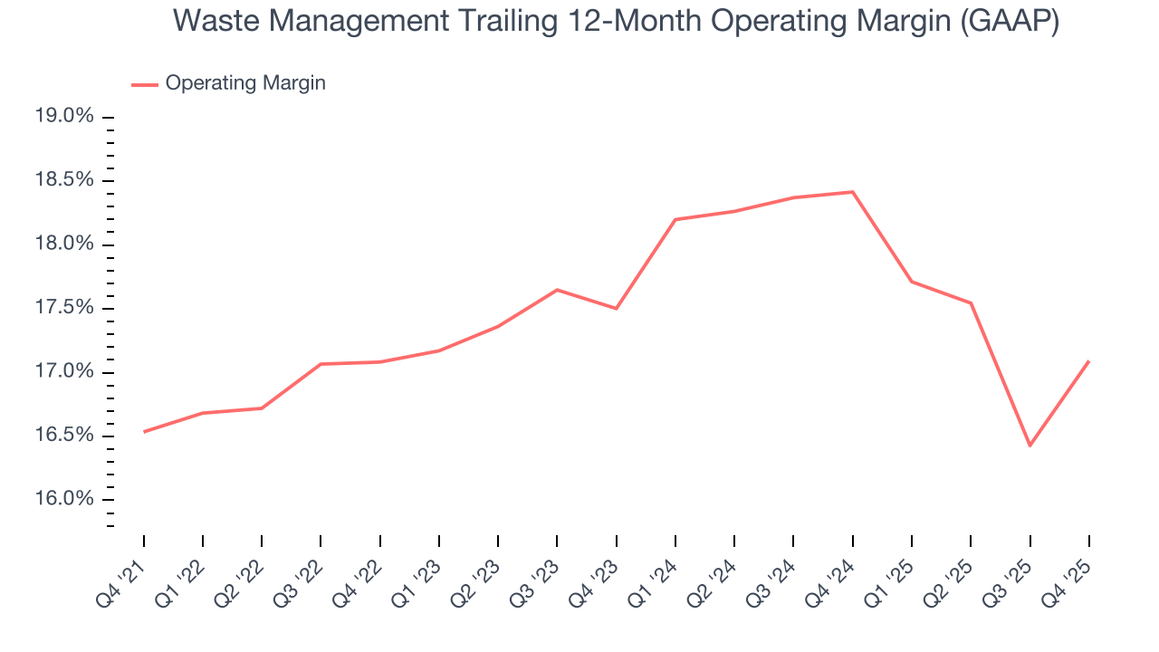 Waste Management Trailing 12-Month Operating Margin (GAAP)
