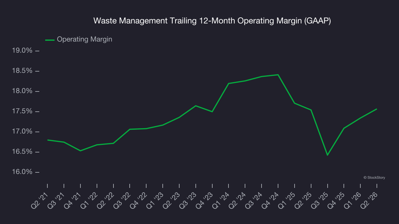 Waste Management Trailing 12-Month Operating Margin (GAAP)