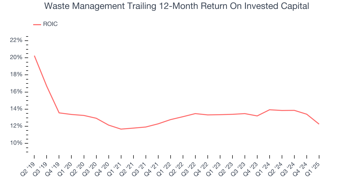 Waste Management Trailing 12-Month Return On Invested Capital