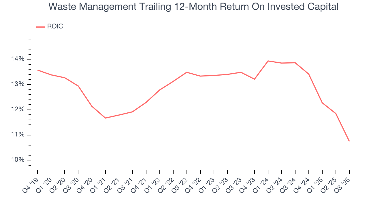 Waste Management Trailing 12-Month Return On Invested Capital