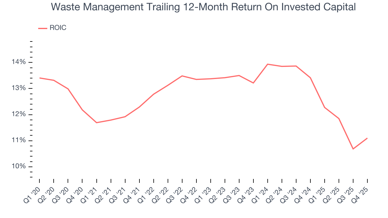 Waste Management Trailing 12-Month Return On Invested Capital