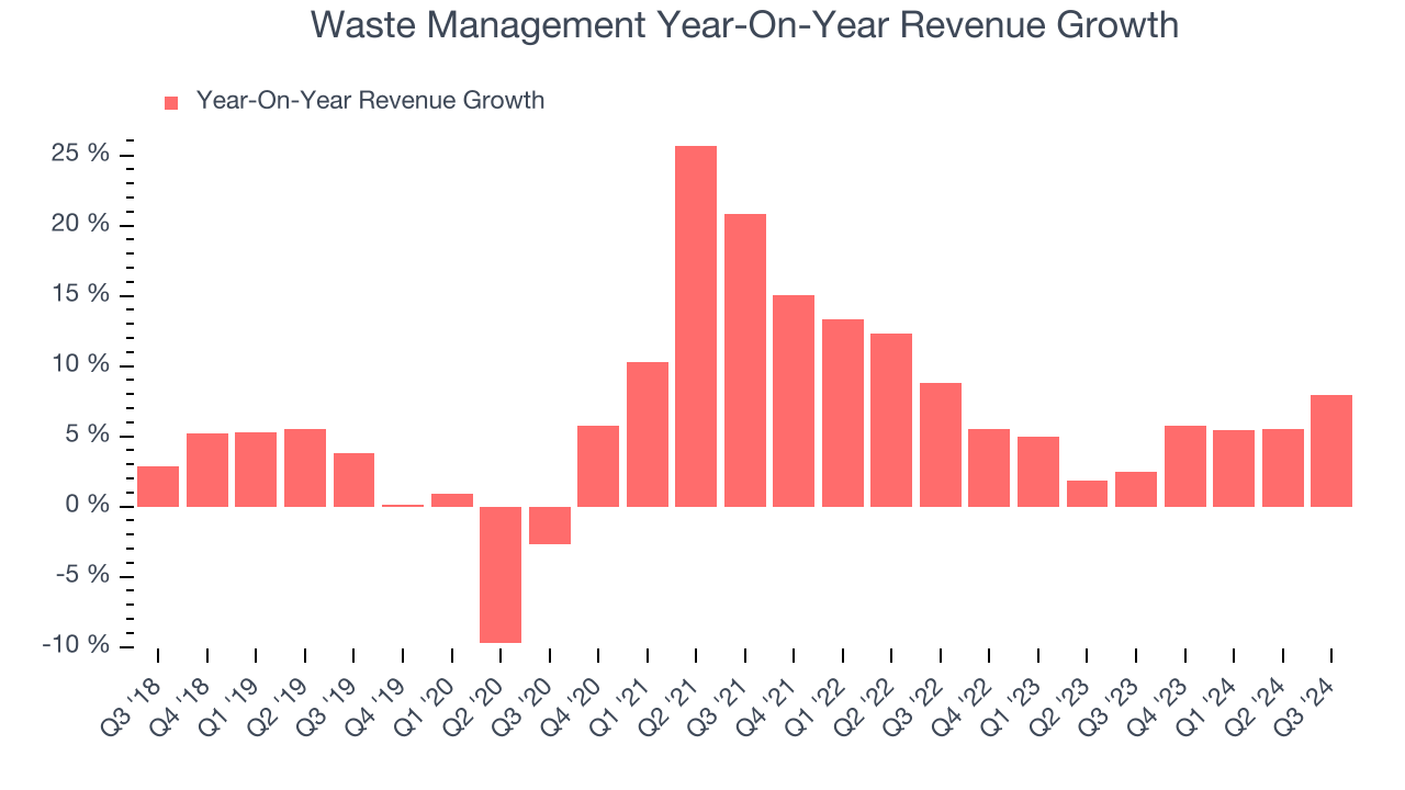 Waste Management Year-On-Year Revenue Growth