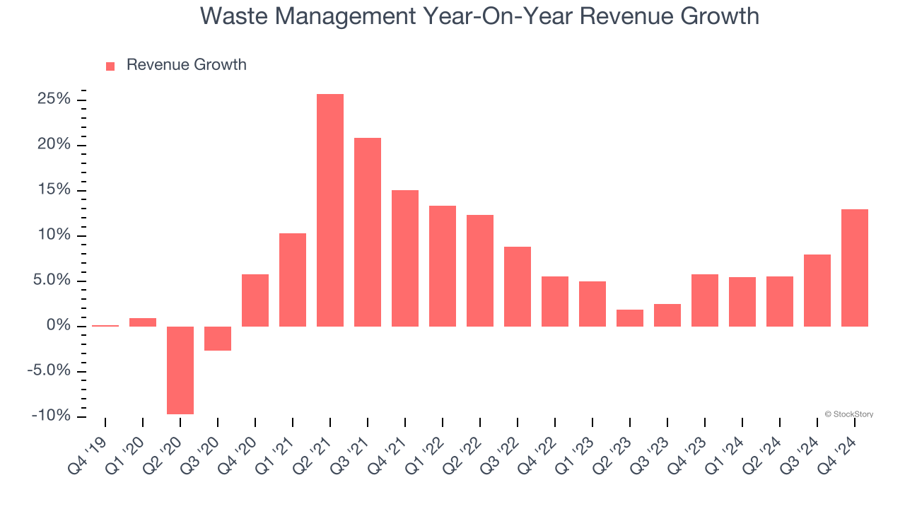 Waste Management Year-On-Year Revenue Growth