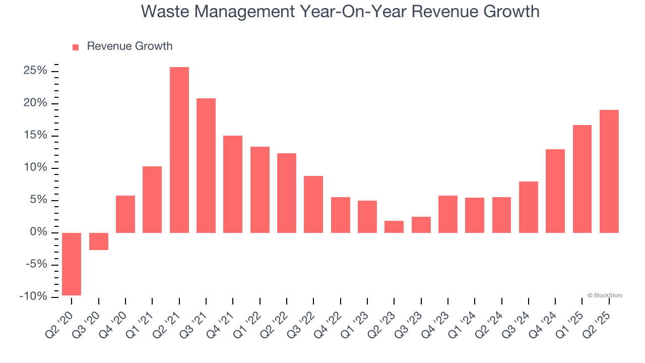 Waste Management Year-On-Year Revenue Growth