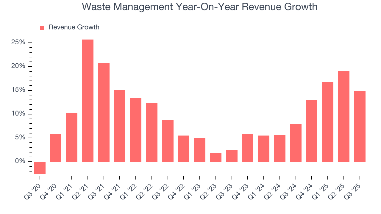 Waste Management Year-On-Year Revenue Growth