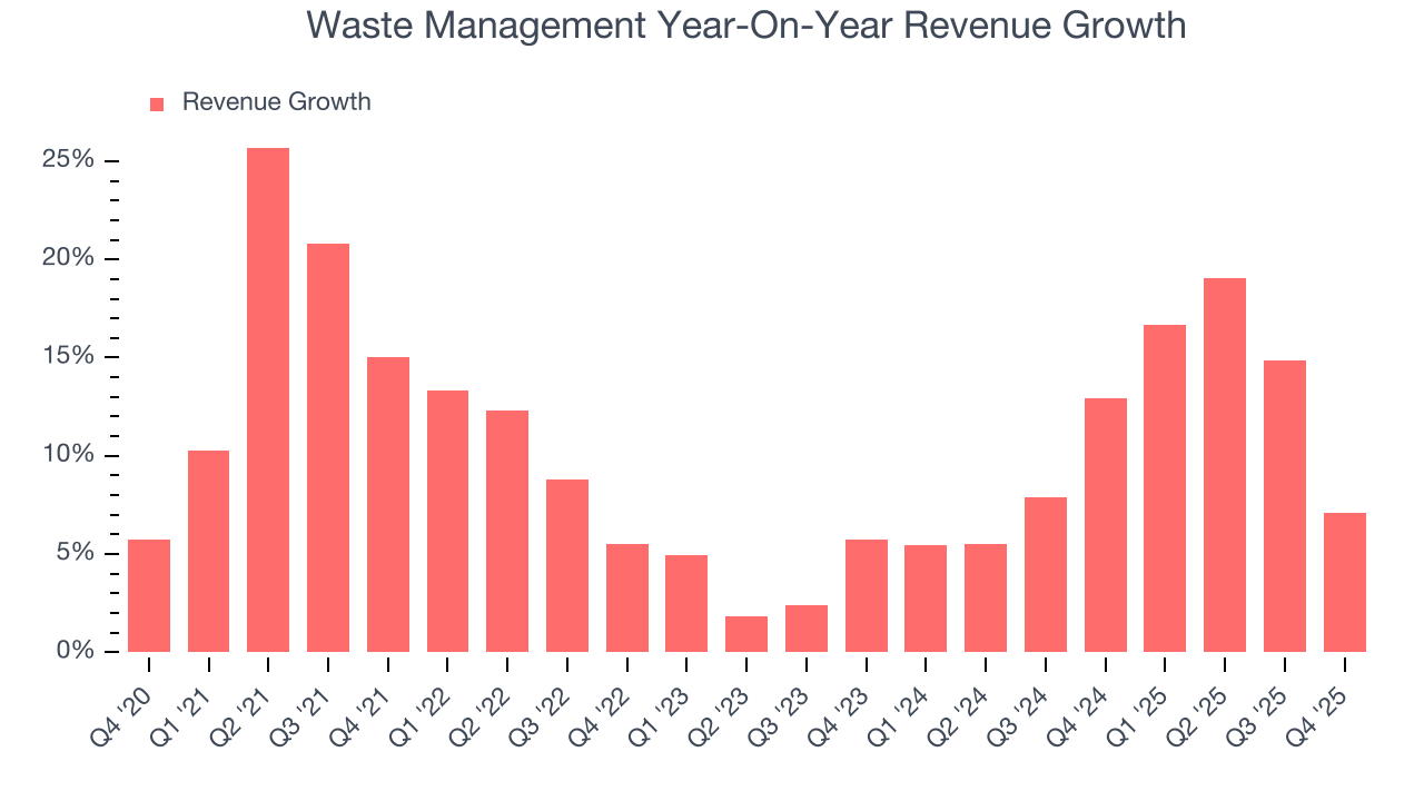 Waste Management Year-On-Year Revenue Growth