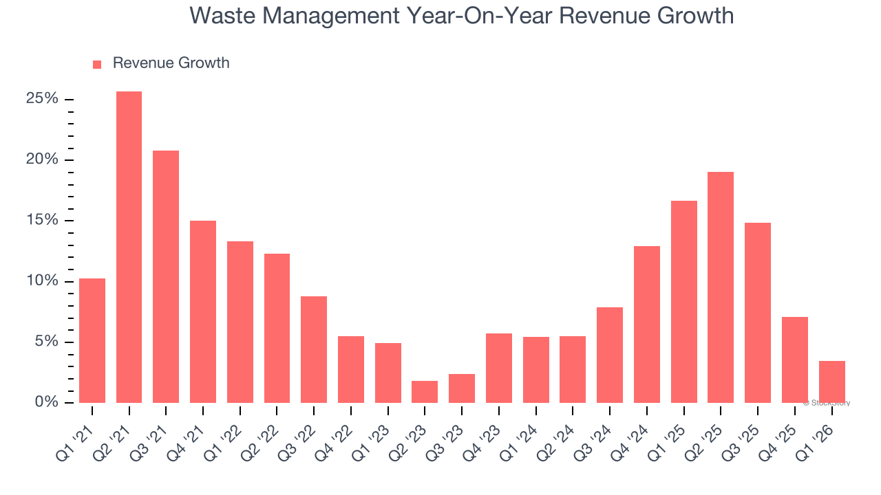 Waste Management Year-On-Year Revenue Growth