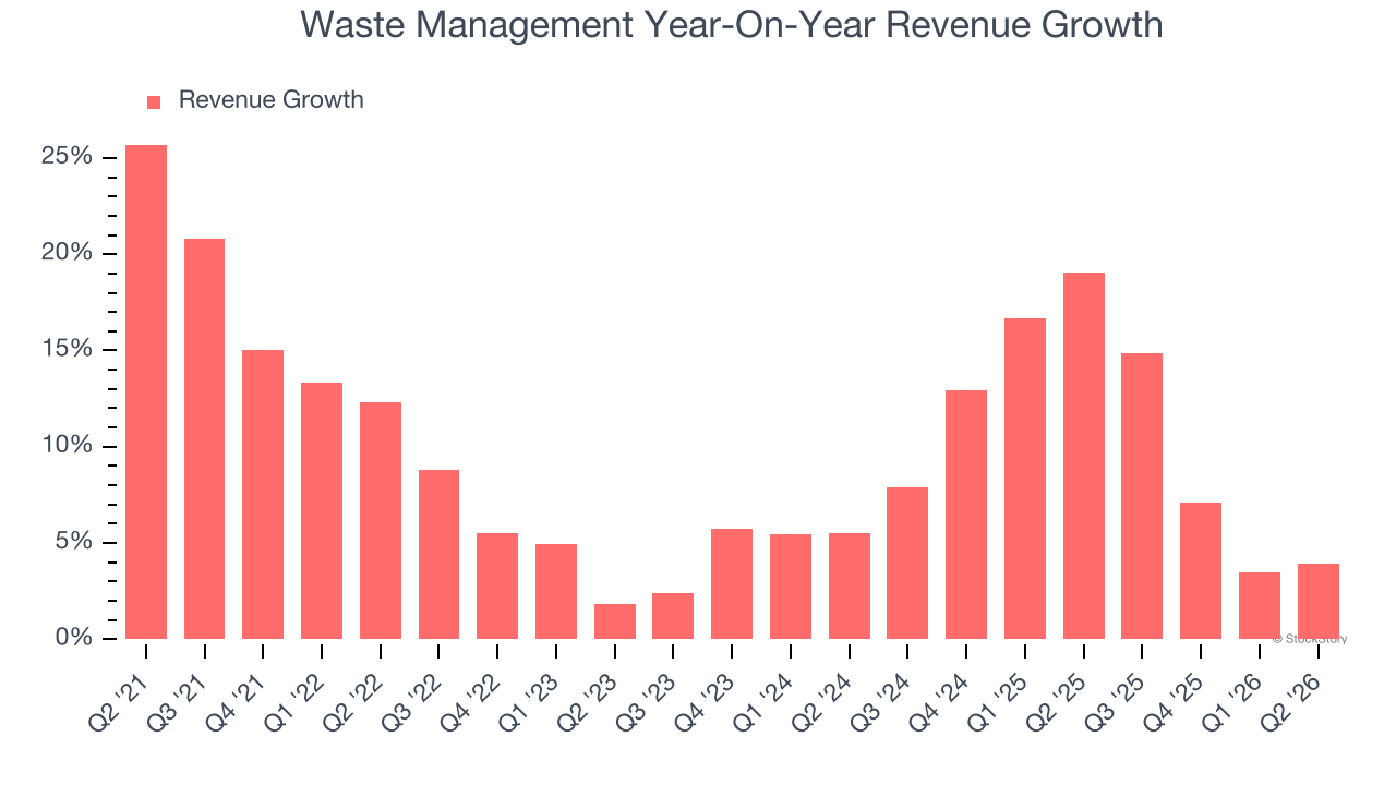 Waste Management Year-On-Year Revenue Growth