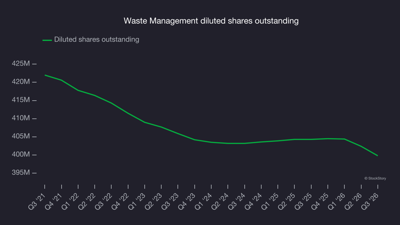 Waste Management diluted shares outstanding
