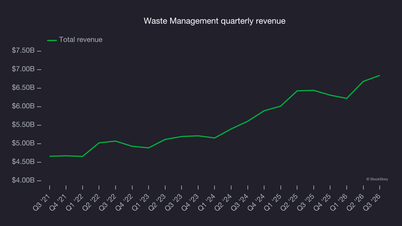 Waste Management quarterly revenue