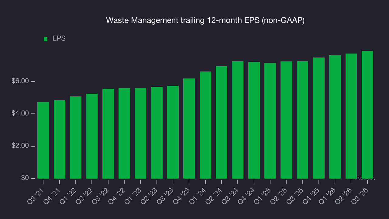 Waste Management trailing 12-month EPS (non-GAAP)