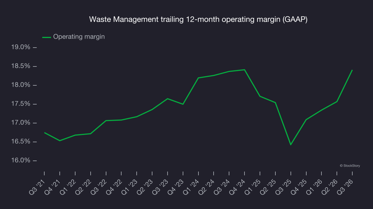 Waste Management trailing 12-month operating margin (GAAP)