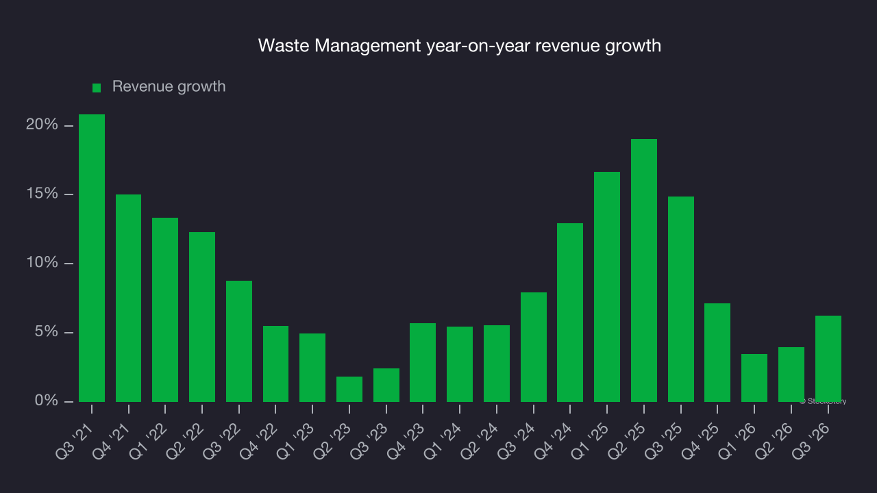 Waste Management year-on-year revenue growth