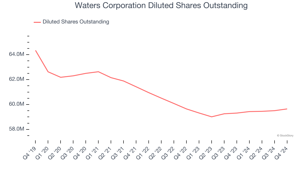 Waters Corporation Diluted Shares Outstanding