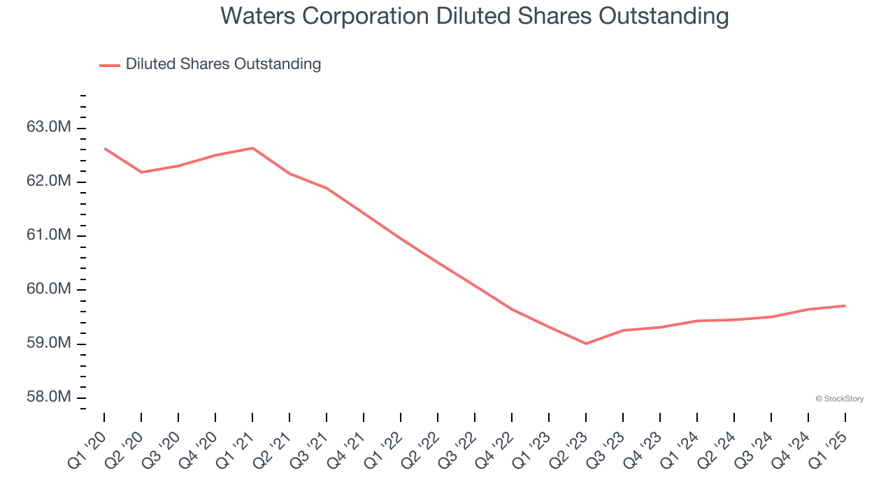Waters Corporation Diluted Shares Outstanding