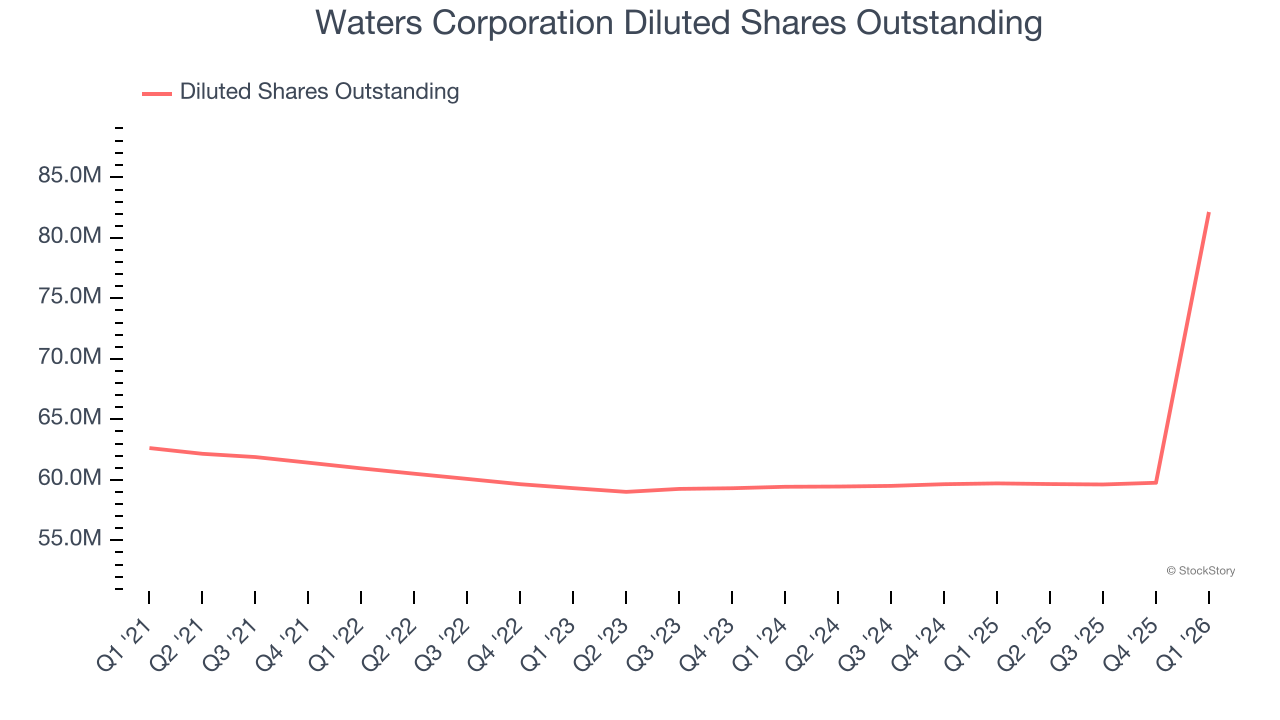 Waters Corporation Diluted Shares Outstanding