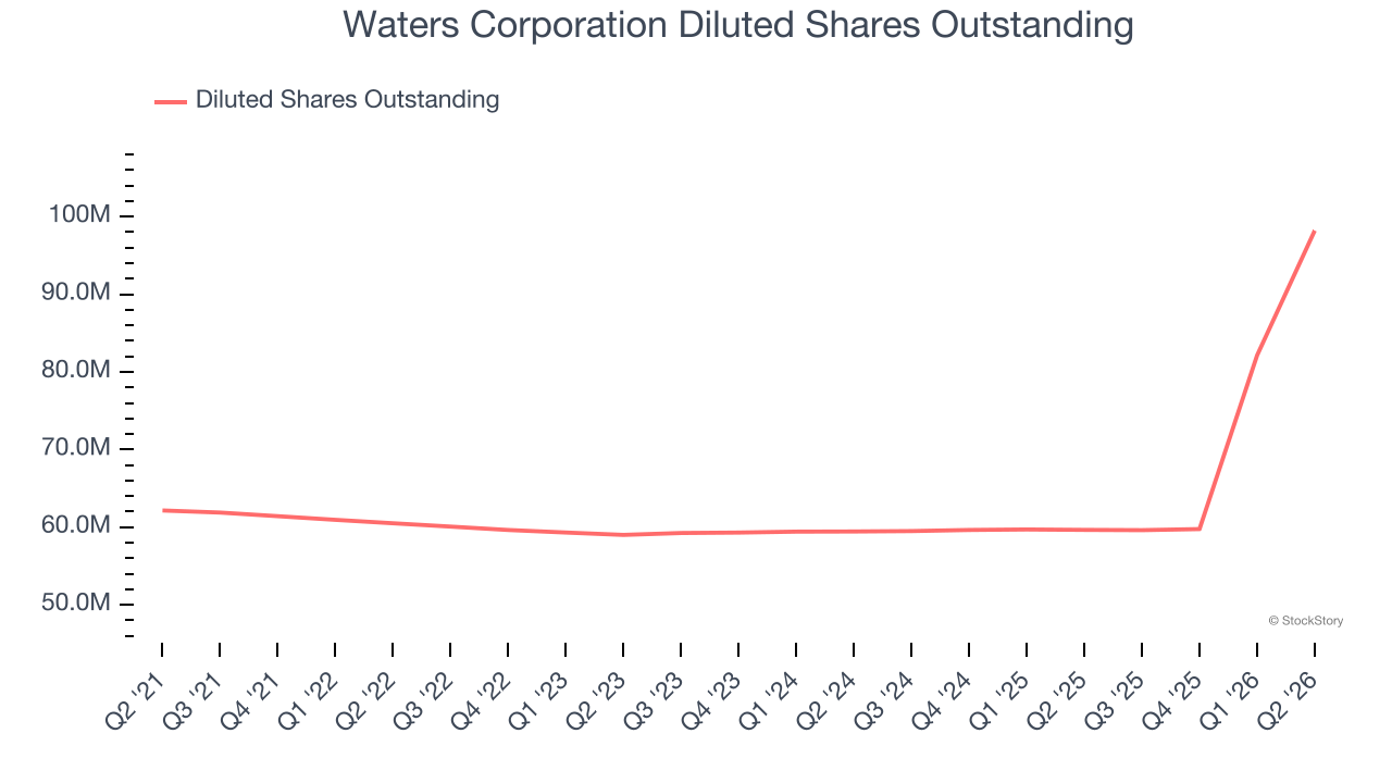 Waters Corporation Diluted Shares Outstanding