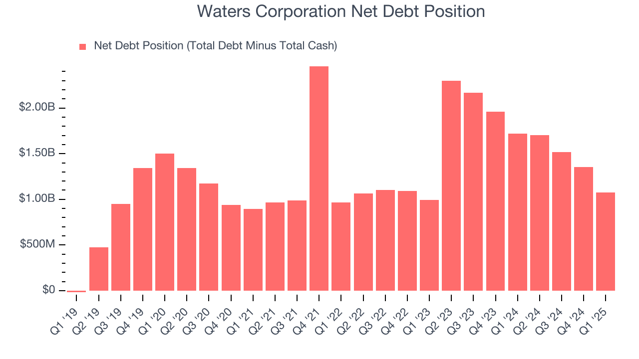 Waters Corporation Net Debt Position