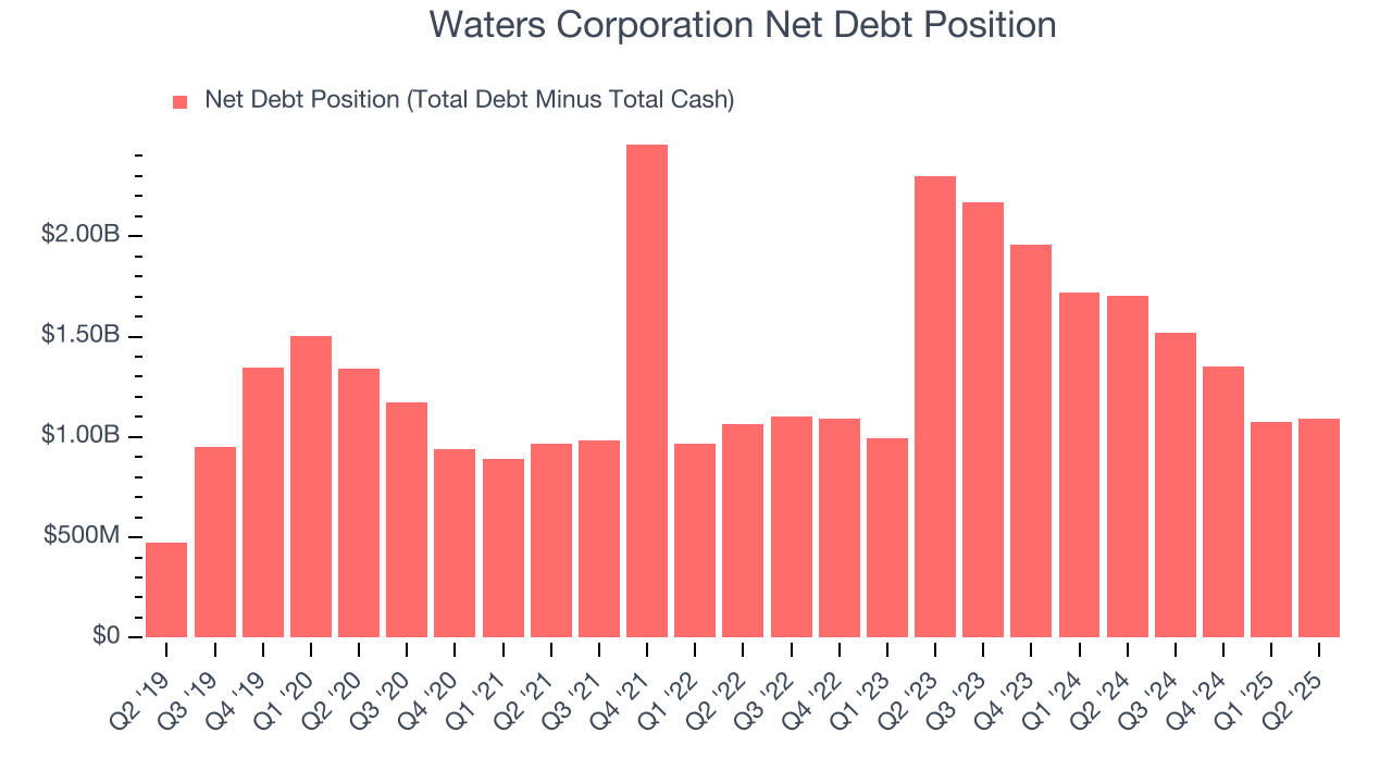 Waters Corporation Net Debt Position