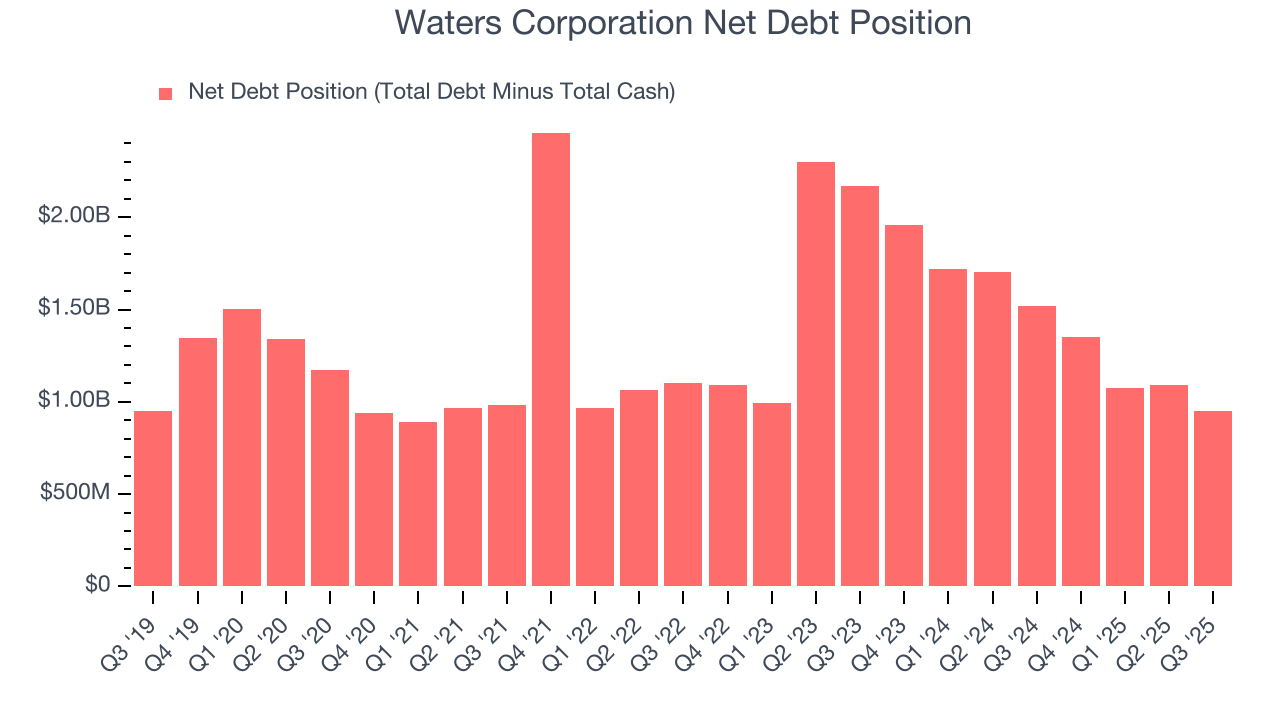 Waters Corporation Net Debt Position