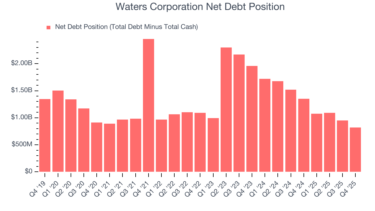 Waters Corporation Net Debt Position
