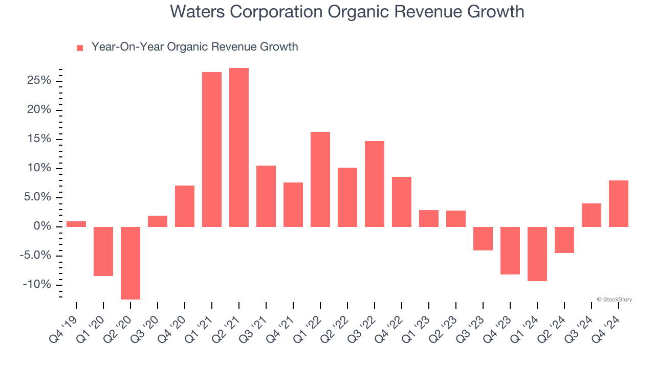 Waters Corporation Organic Revenue Growth