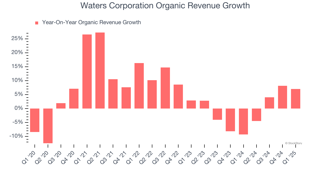 Waters Corporation Organic Revenue Growth