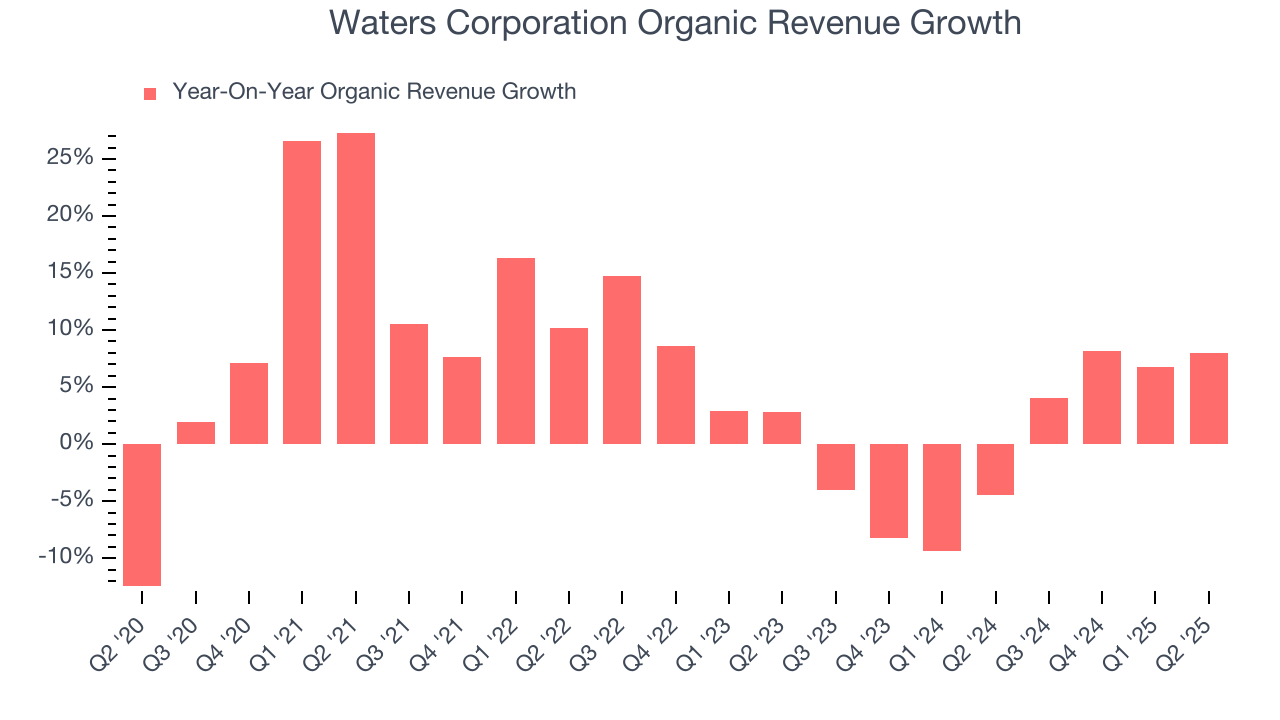 Waters Corporation Organic Revenue Growth