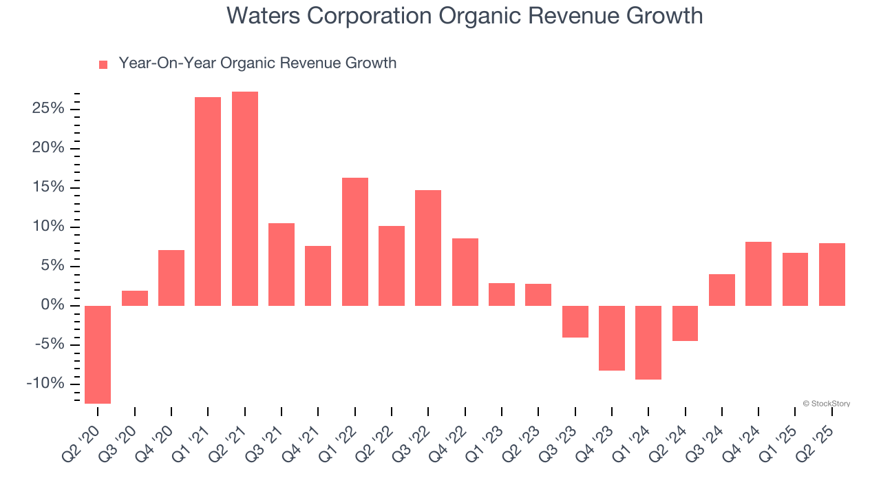 Waters Corporation Organic Revenue Growth