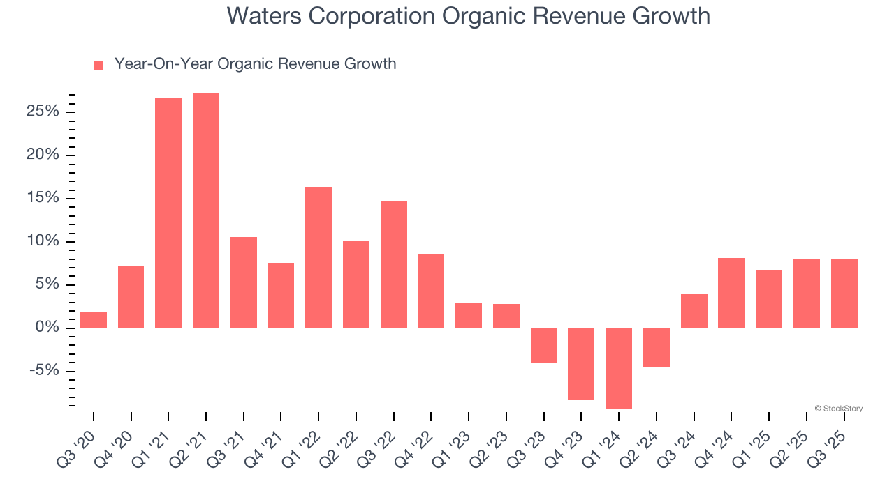 Waters Corporation Organic Revenue Growth