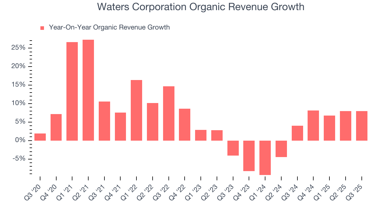 Waters Corporation Organic Revenue Growth
