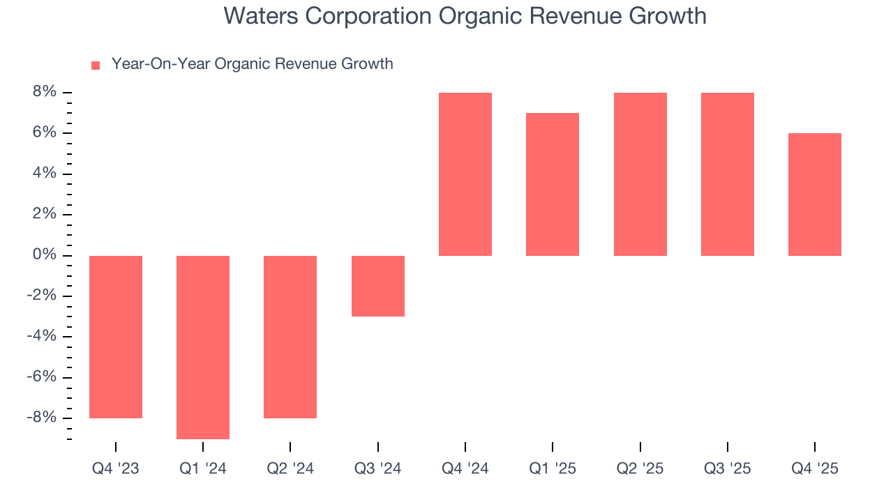 Waters Corporation Organic Revenue Growth