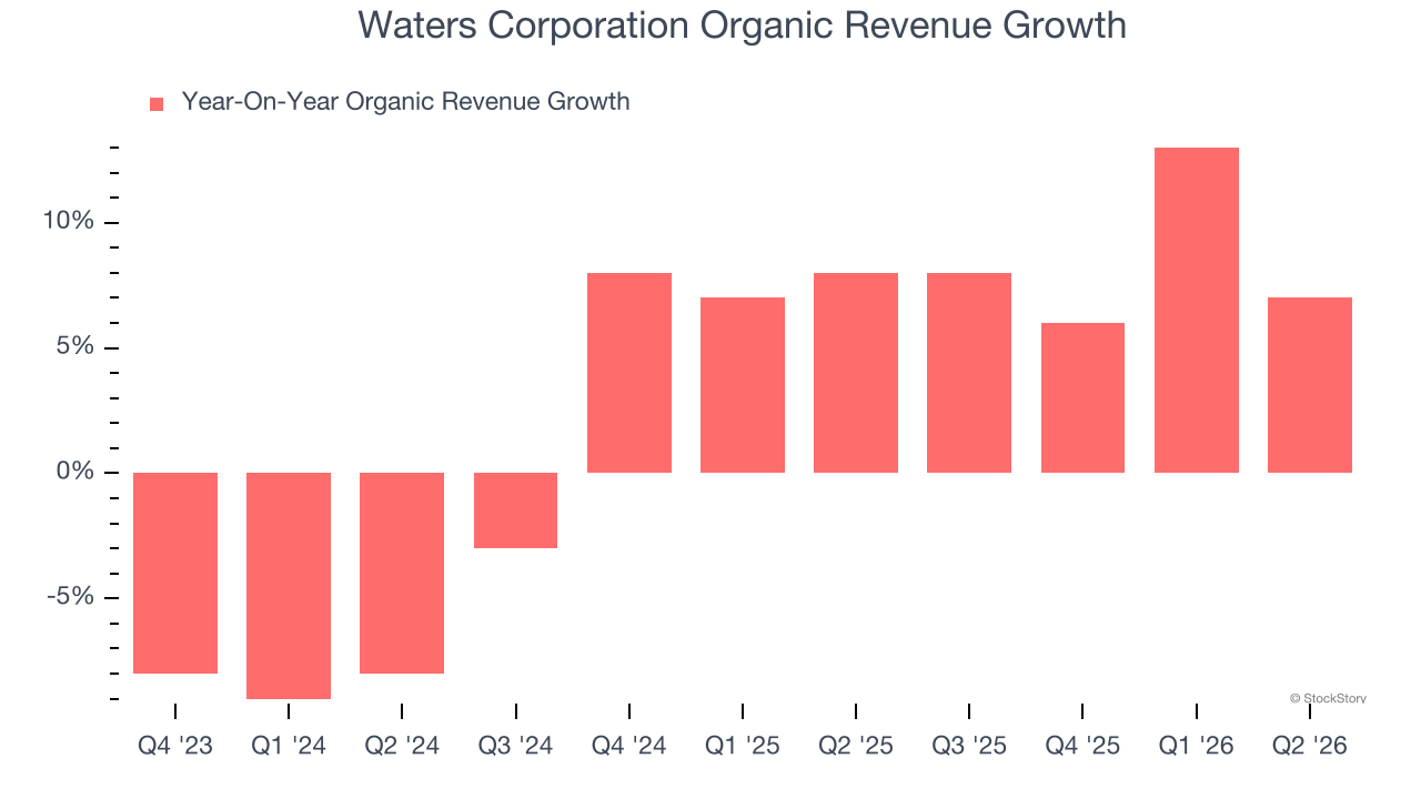 Waters Corporation Organic Revenue Growth