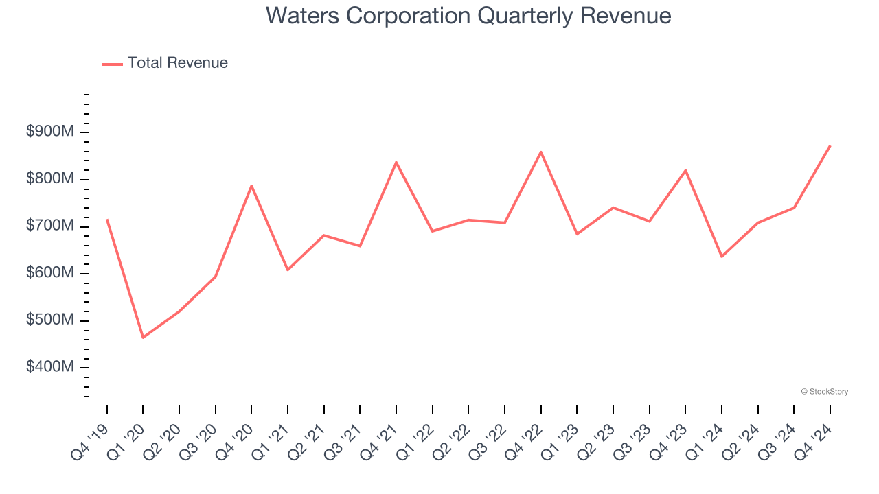 Waters Corporation Quarterly Revenue