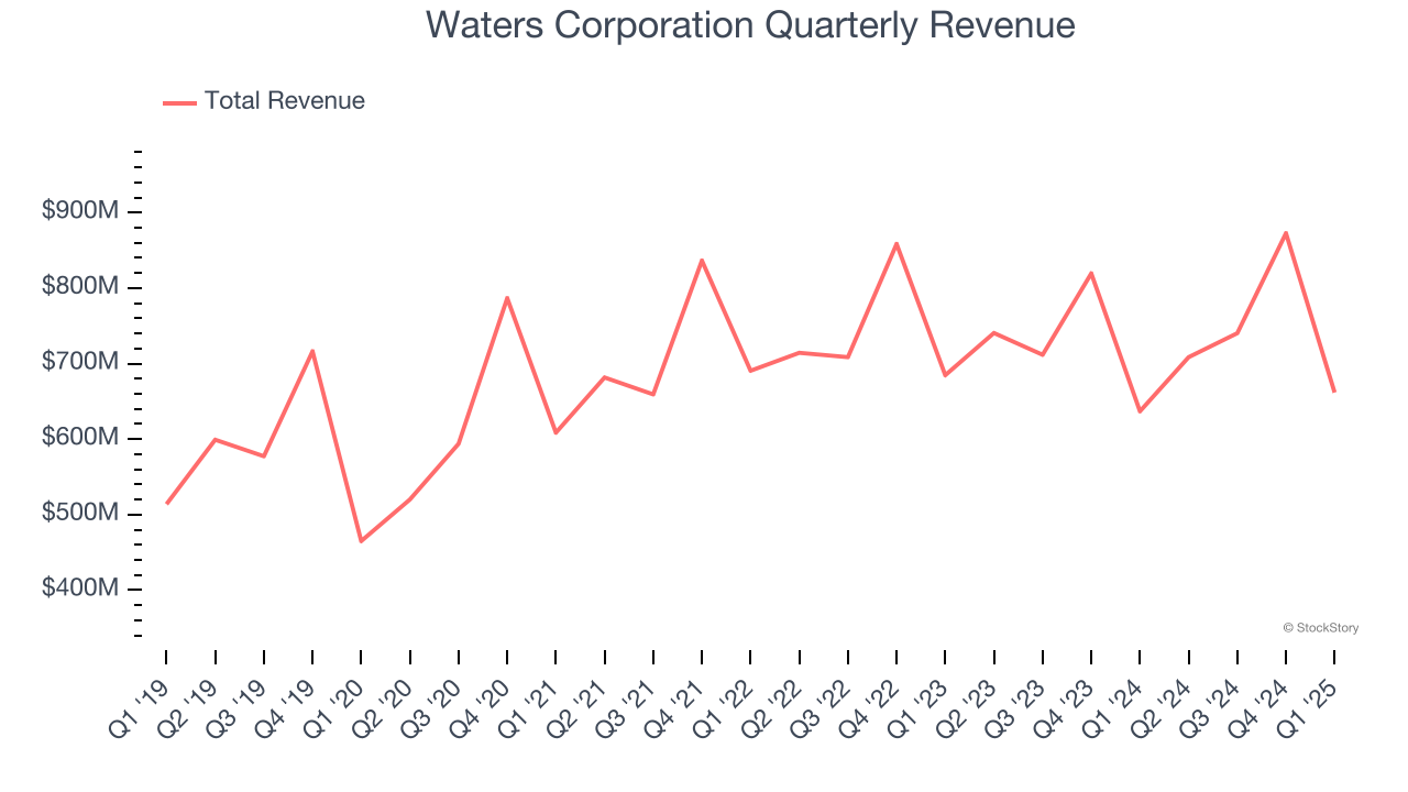 Waters Corporation Quarterly Revenue
