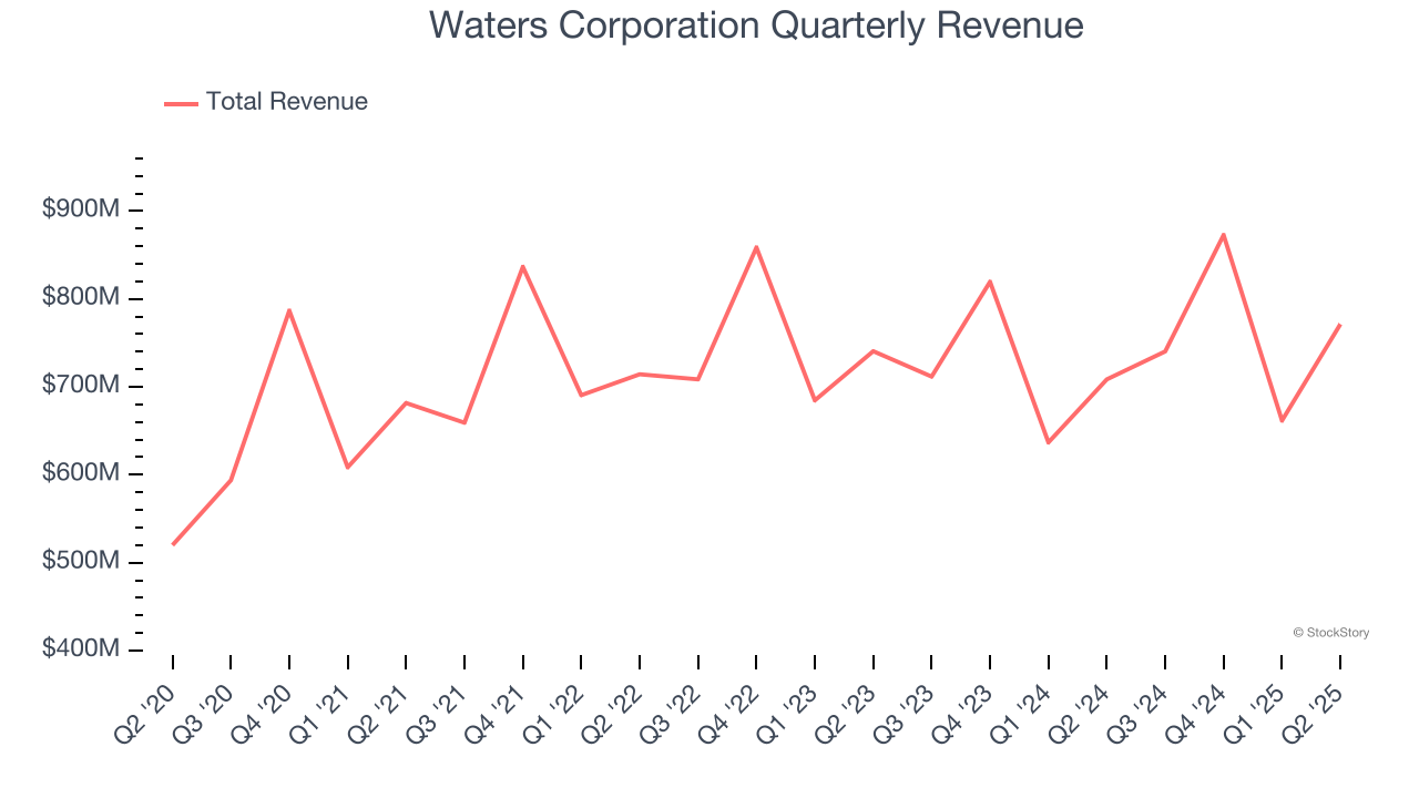 Waters Corporation Quarterly Revenue
