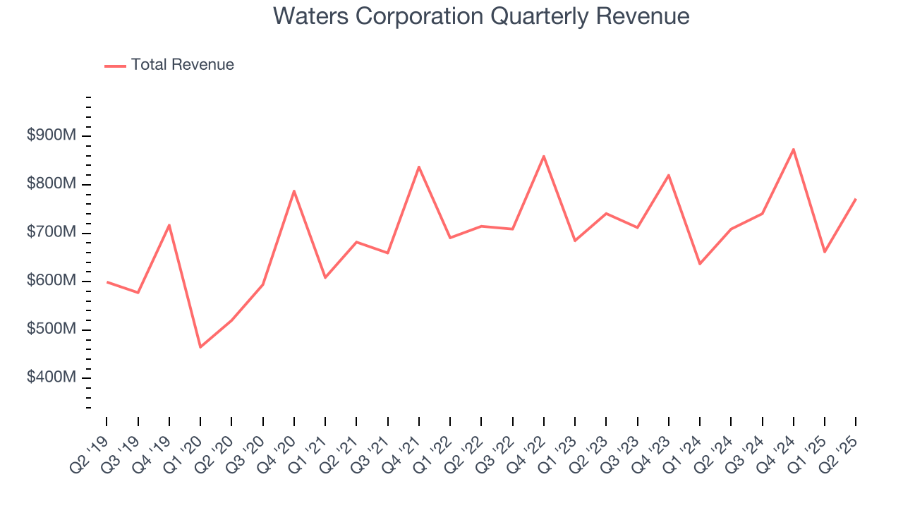 Waters Corporation Quarterly Revenue
