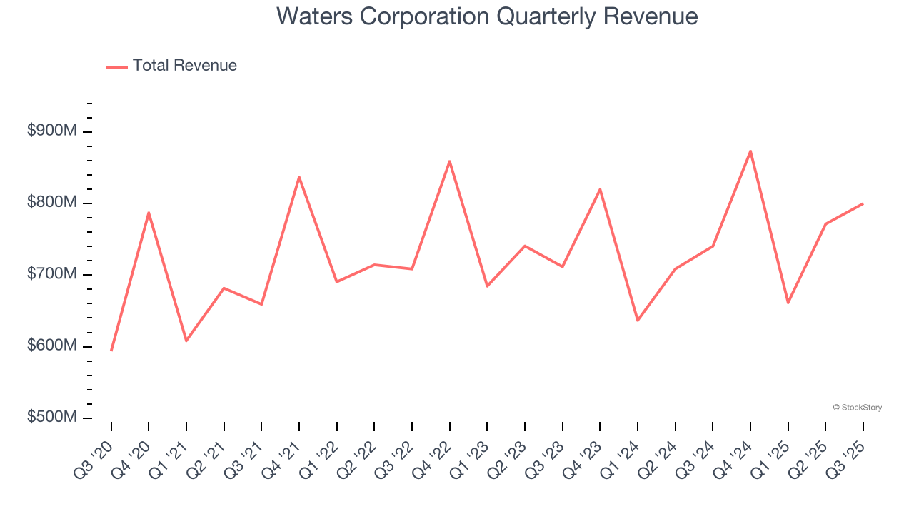 Waters Corporation Quarterly Revenue