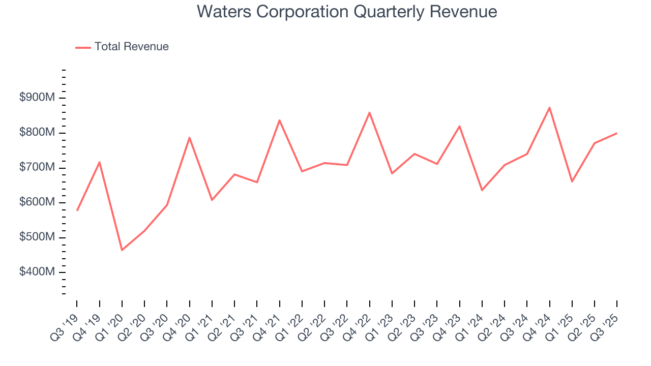 Waters Corporation Quarterly Revenue